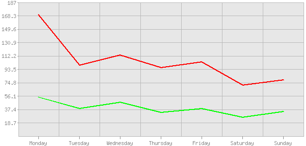График отчета Посещаемость