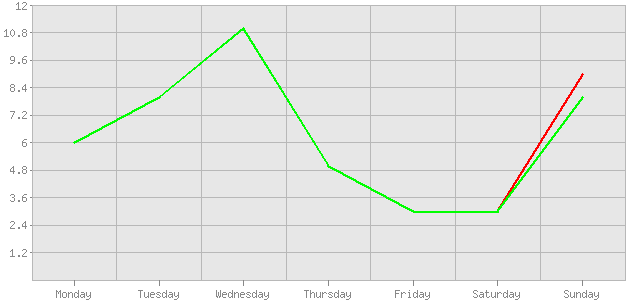 График отчета Посещаемость