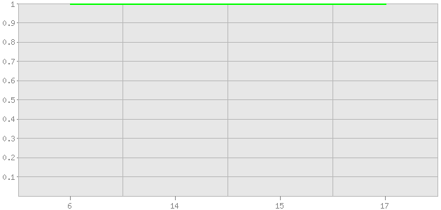 График отчета Посещаемость