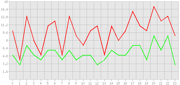 ������ ������ ������������