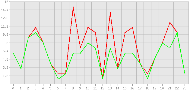 ������ ������ ������������